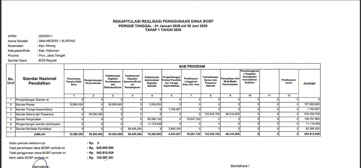 Laporan Rekapitulasi Realisasi Penggunaaan dana BOSP Periode Tanggal 01 Januari 2026 s/d 30 Juni 2026 Tahap 1  Tahun 2026